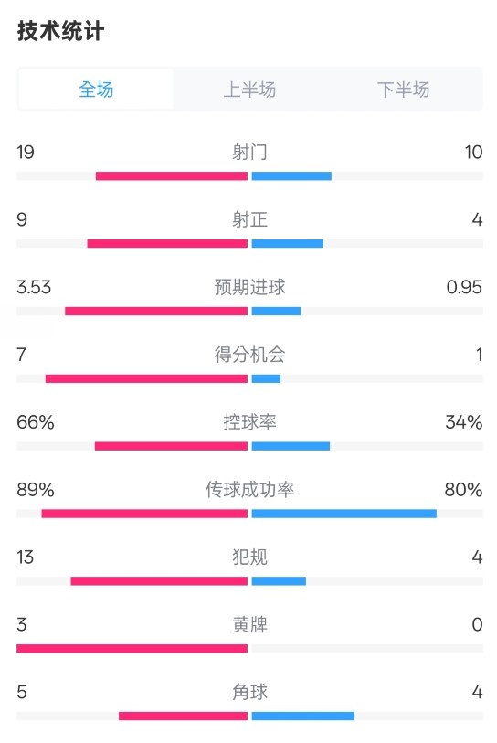  拜仁3-2圣保利全場數(shù)據(jù)：射門19-10，射正9-4，控球率66%-34%