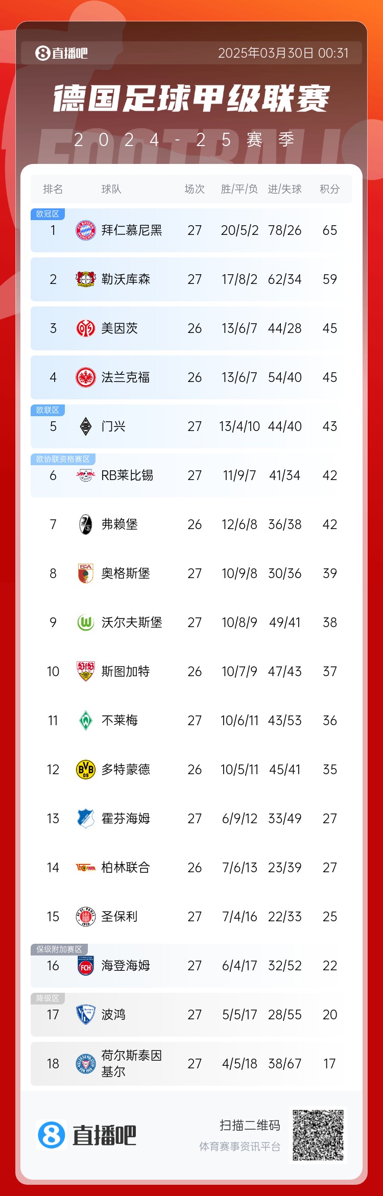  6分差距！拜仁藥廠剩余7輪對比：4對手相同，后者多踢倆保級(jí)隊(duì)