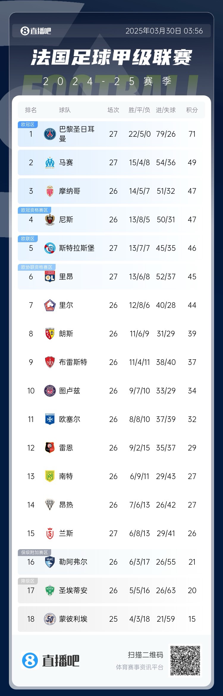  能實(shí)現(xiàn)嗎？稍后若摩納哥戰(zhàn)平尼斯，巴黎將提前7輪奪法甲冠軍