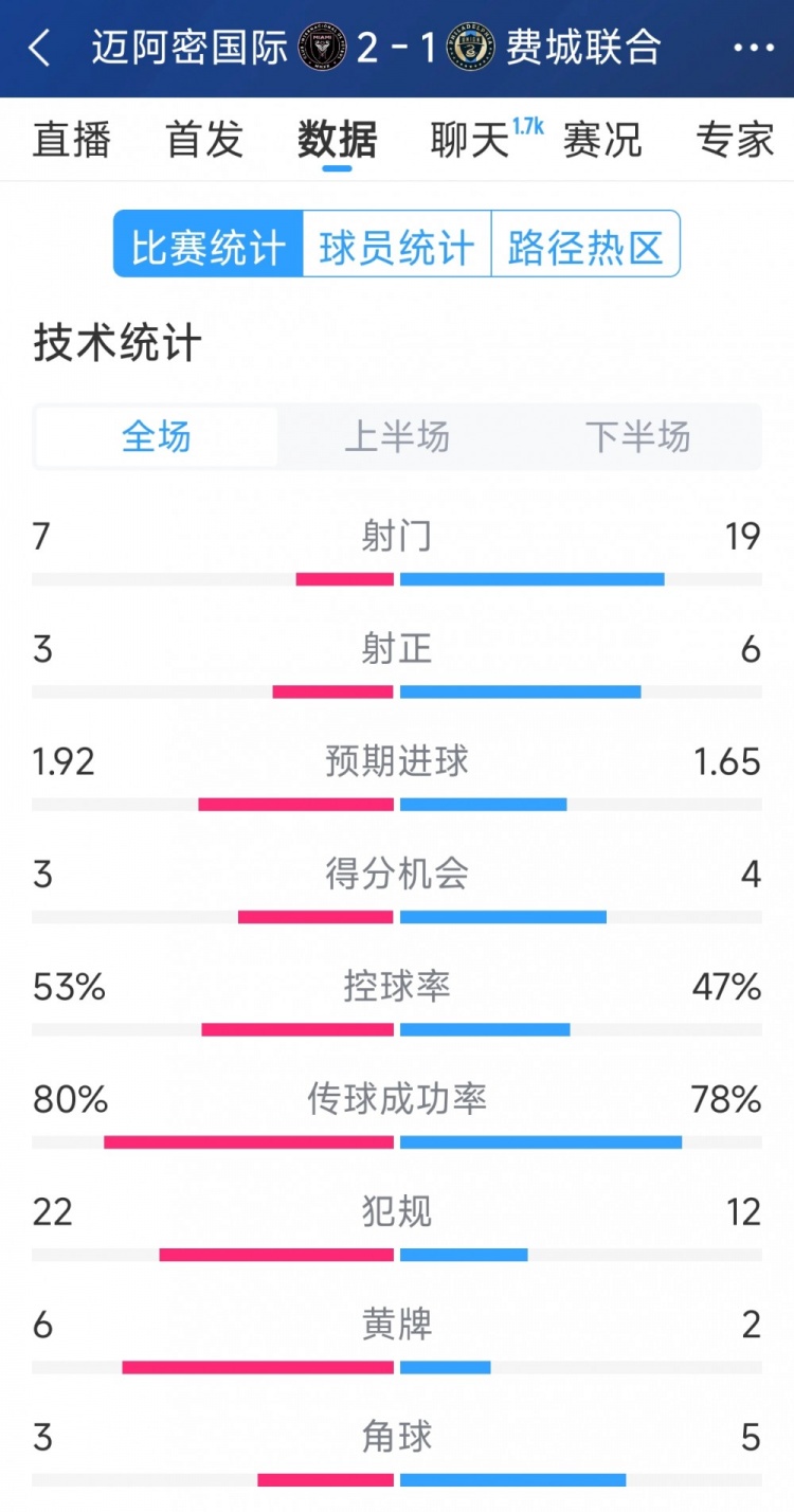  效率占優(yōu)！邁阿密國(guó)際2-1費(fèi)城聯(lián)合全場(chǎng)數(shù)據(jù)：射門7-19，射正3-6