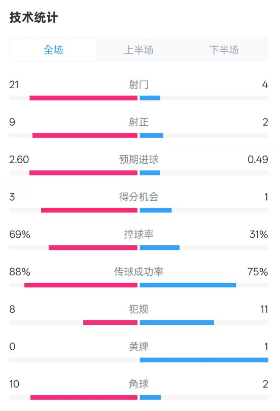  巴薩4-1赫羅納全場(chǎng)數(shù)據(jù)：射門(mén)21-4，射正9-2，控球率69%-31%