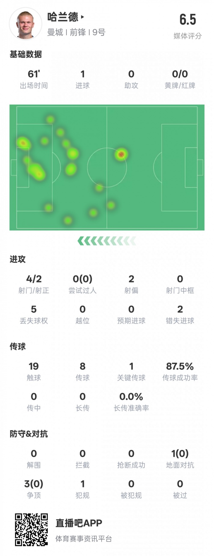  哈蘭德本場數(shù)據(jù)：1進(jìn)球1關(guān)鍵傳球2錯失進(jìn)球機(jī)會，評分6.5