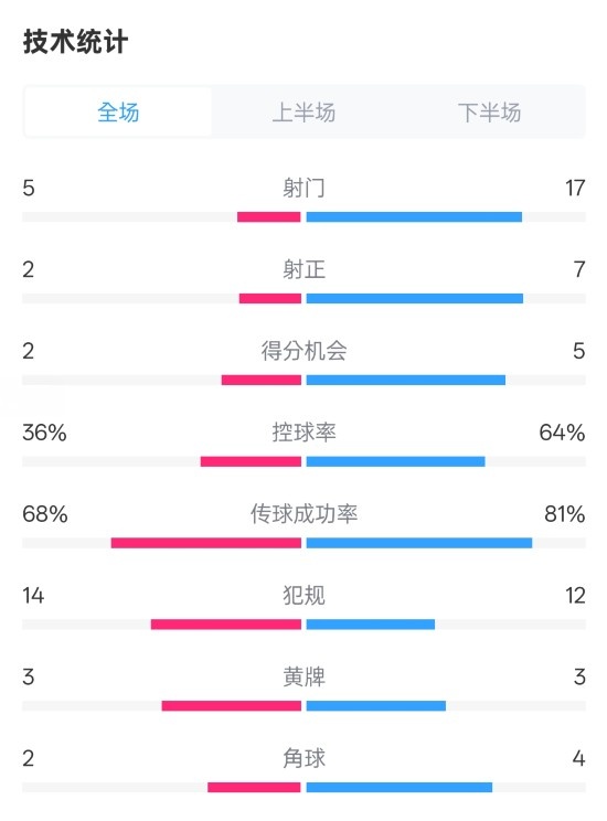  伯恩茅斯1-2曼城全場(chǎng)數(shù)據(jù)：射門(mén)5-17，射正2-7，控球率36%-64%