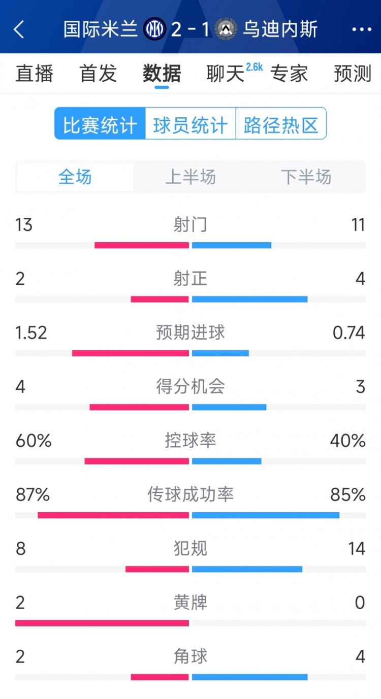  國米2射正進2球，國米2-1烏迪內(nèi)斯全場數(shù)據(jù)：射門13-11，射正2-4