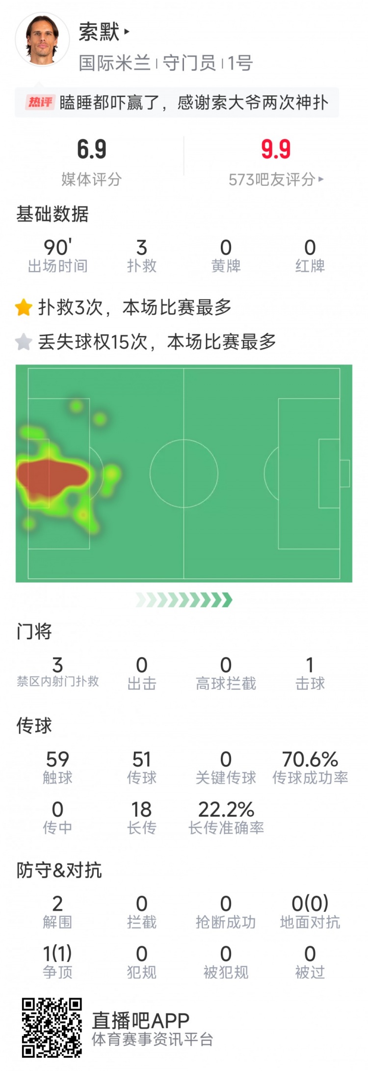  補時神撲保住勝利，索默本場數(shù)據(jù)：3次關(guān)鍵撲救，2次解圍